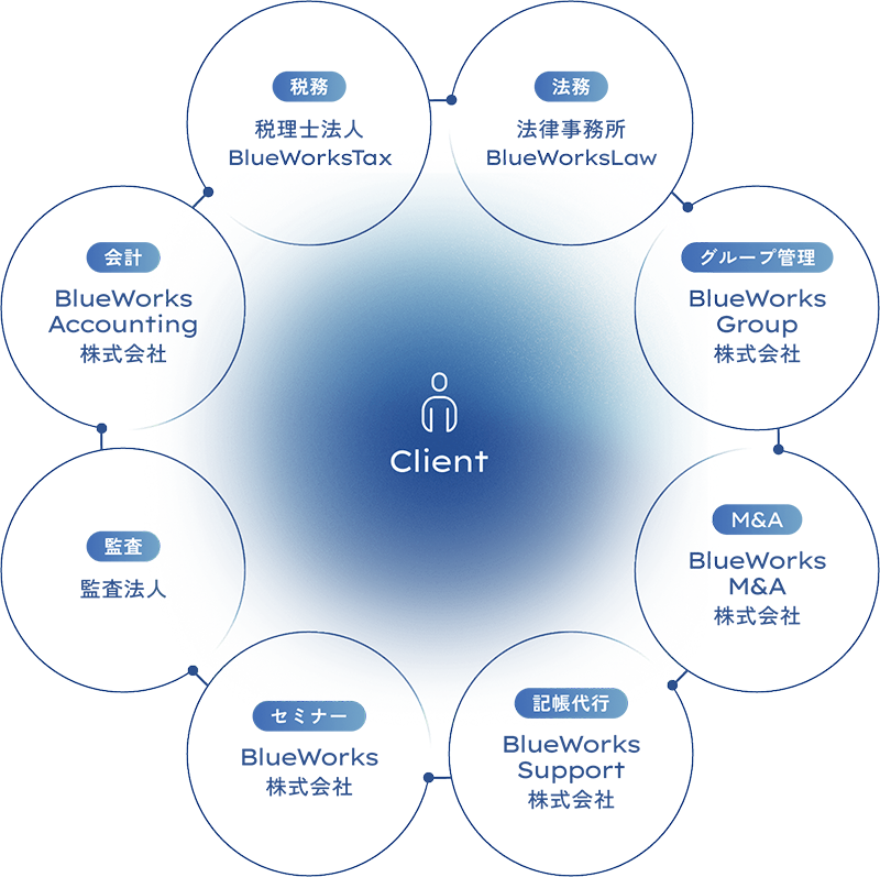 BlueWorksGroupとは